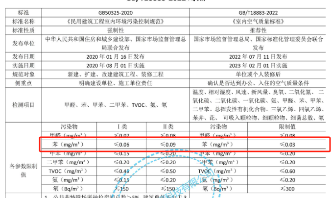 民用建筑工程要求控制室内环境污染及室内空气质量标准数据